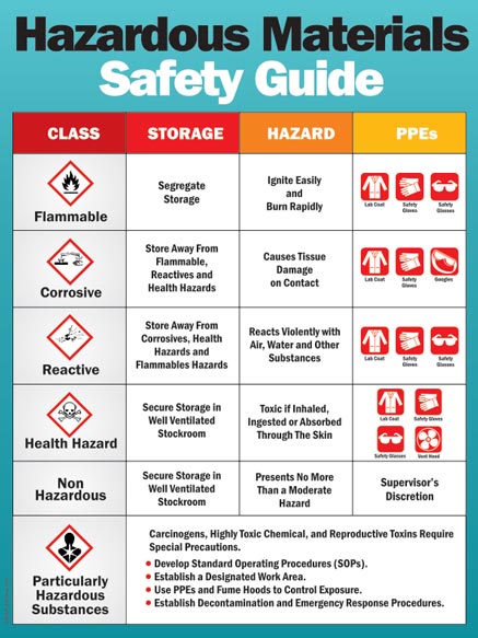 Hazardous Materials Safety Guide Safety Poster Shop
