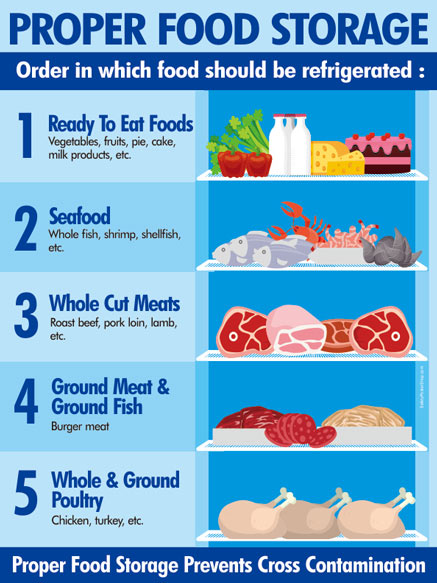 Restaurant Food Storage Guidelines: Food Storage Chart